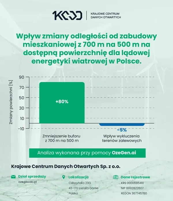 Analiza od KCDO.pl: 80% więcej potencjalnej powierzchni dla inwestycji w lądową energetykę wiatrową